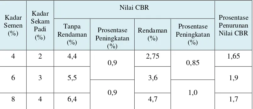 Tabel 8. Hasil uji CBR campuran sekam padi + semen (Andri Frandustie, 2010) 
