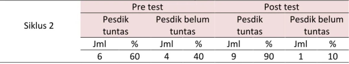 Tabel 2. Hasil Belajar siklus 2 