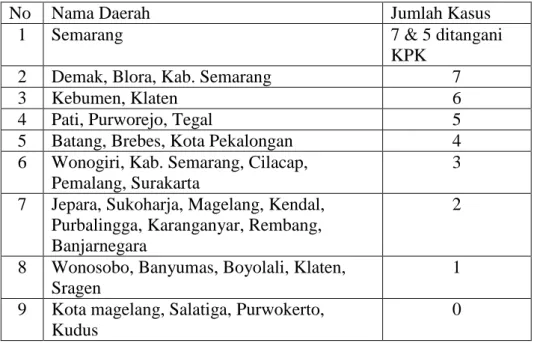 Tabel 1. 1. Data Kasus Tipikor Kota/Kabupaten Di Jawa Tengah 2017 