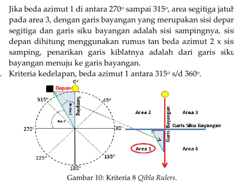 Gambar 10: Kriteria 8 Qibla Rulers. 
