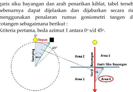 Gambar 3: Kriteria 1 Qibla Rulers. 