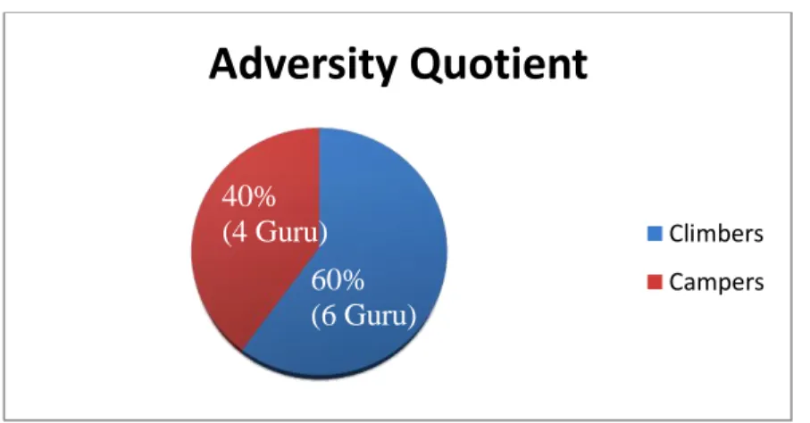 Gambar 1. Hasil Pengukuran Adversity Quotient Guru PG/TK X Bandung 