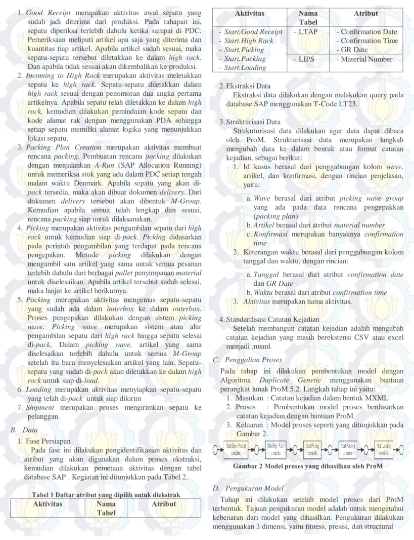 Tabel 1 Daftar atribut yang dipilih untuk diekstrak 