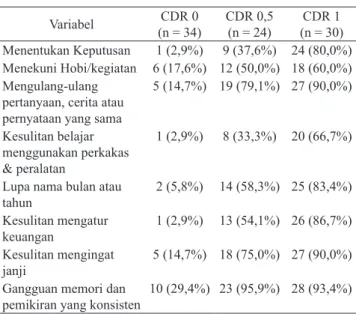 Tabel 6. Hasil uji diagnostik aplikasi smartphone INA-AD8  pada pasien demensia (CDR 1) dan normal (CDR 0)