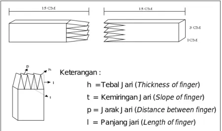 Figure 1. Finger jointing structure 