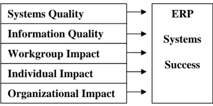Gambar 2.1 Model kesuksesan sistem ERP 