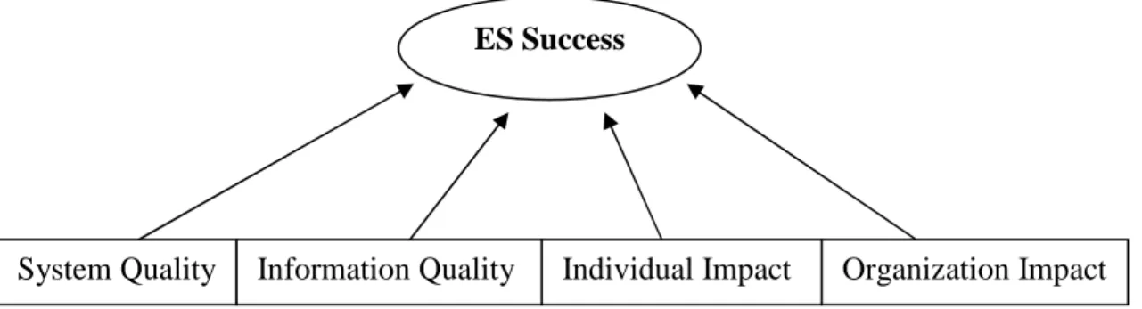 Gambar 2.2 Model ES sukses 