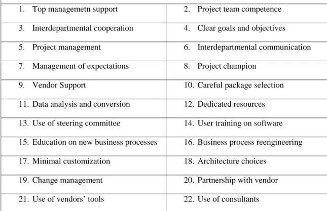 Tabel 2.2 Faktor keberhasilan menurut (Supramaniam &amp; Kuppusamy,  2011) 