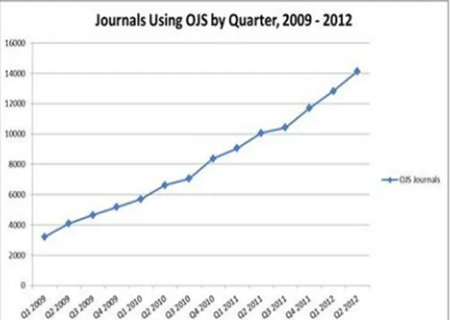 Gambar 1 Grafik Pengguna Aplikasi OJS oleh Penerbit Jurnal (Lukman, Et Al, 2012) 