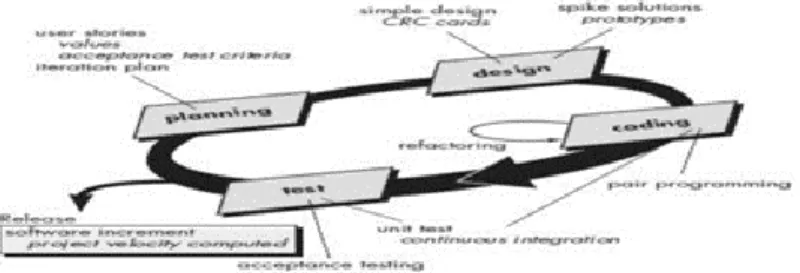 Gambar 2 Agile (Etreme Programming Process) (Roger S. Pressman, Ph.D, Bruce R. maxim, 2015)