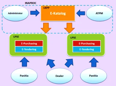 Gambar 1. Ilustrasi hubungan e-katalog dan e-purchasing 