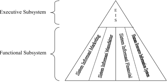 Gambar 4. Komposisi dari sistem informasi suatu organisasi[MC. Leod,1995]