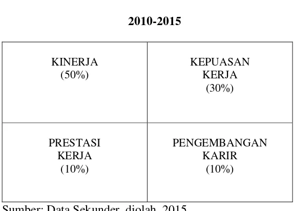 Gambar 4.1 menunjukkan hasil pemetaan isu SDM dilihat dari 