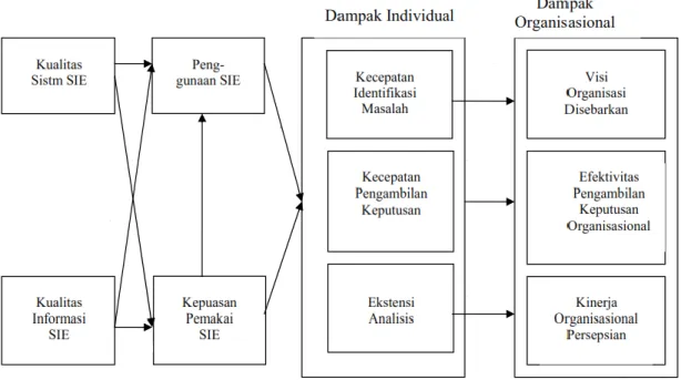 Gambar 2.1 Bagan Kesuksesan EIS (Mariana, 2006) 