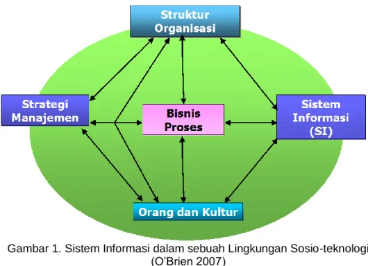 Gambar 1. Sistem Informasi dalam sebuah Lingkungan Sosio-teknologi  (O’Brien 2007)