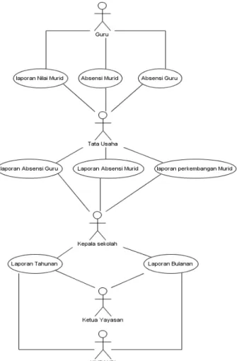 Gambar 1. Usecase diagram sistem laporan pada PAUD 