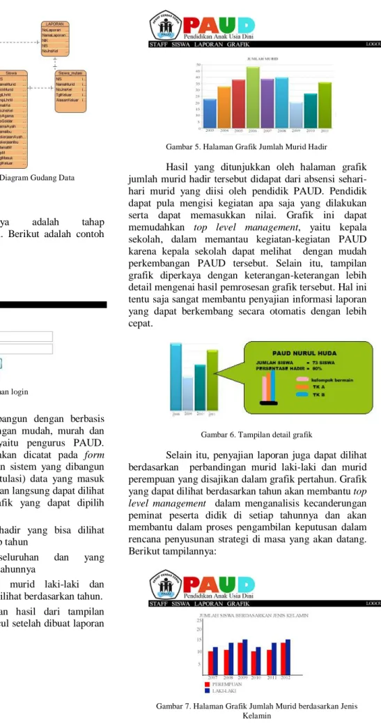 Gambar 3. Entity Relationship Diagram Gudang Data 