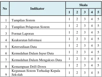 Tabel 2. Hasil kuisioner yang telah diisi oleh lima kepala sekolah  PAUD di Tangerang 