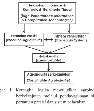 Gambar  1  Kerangka  logika  mewujudkan  agroindustri  berkelanjutan  melalui  pendayagunaan  sistem  pertanian presisi dan sistem pelacakan