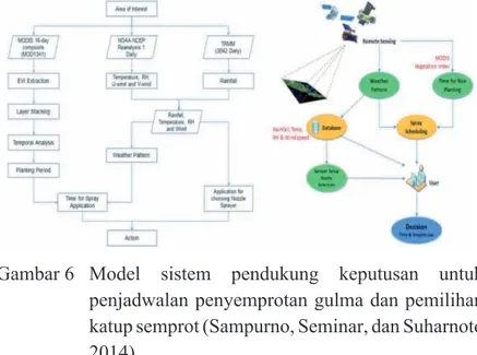 Gambar 6  Model  sistem  pendukung  keputusan  untuk  penjadwalan penyemprotan gulma dan pemilihan  katup semprot (Sampurno, Seminar, dan Suharnoto  2014)