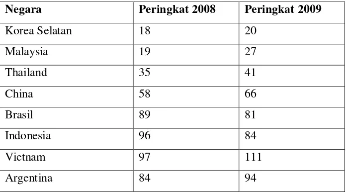 Tabel 1.1. Peringkat Daya Saing Infrastruktur Tahun 2008 dan 2009. 