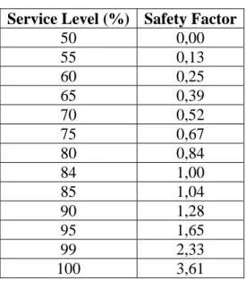 Tabel 2.1 Safety Factor  Service Level (%) Safety Factor