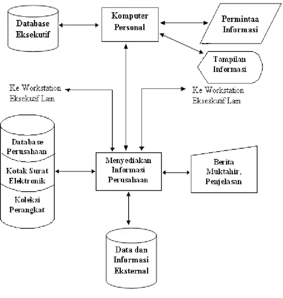 Gambar 2.3 Model Sistem Informasi Eksekutif  McLeod &amp; Schell (2001, p330) 