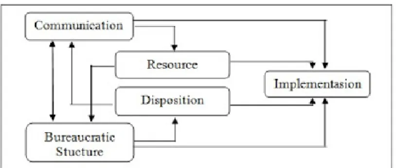 Gambar 1.2. : Model implementasi George Edwards  a)  Komunikasi 