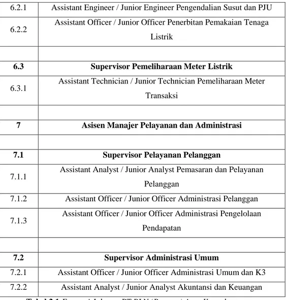 Tabel 2.1 Formasi Jabatan PT PLN (Persero) Area Yogyakarta  