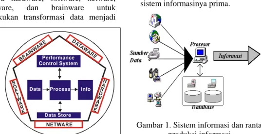 Gambar 1. Sistem informasi dan rantai produksi informasi.SOFTWAREDATAWAREBRAINWARENETWAREAHDRAWERDataProcessInfo