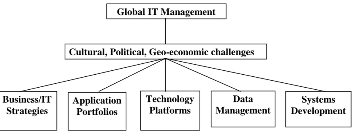 Gambar 8. Management TI berorientasi global.