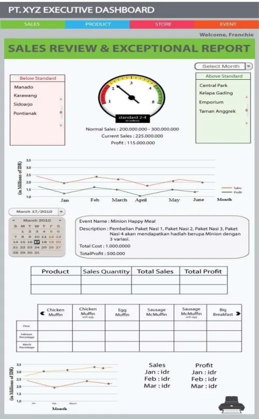 Gambar 4.4. User Interface Sales Review &amp; Exceptional Report Screen  Dashboard Usulan PT