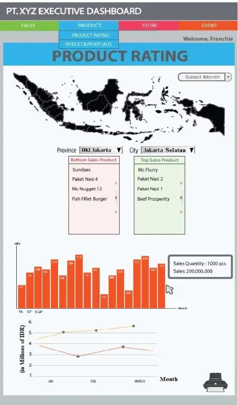 Gambar 4.5. User Interface Product Rating Screen Dashboard Usulan  PT. XYZ Indonesia 