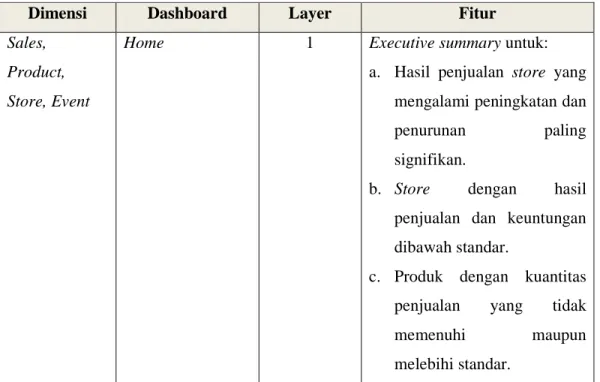 Table 4.1. Penurunan Fitur ke Dalam Rancangan Dashboard 