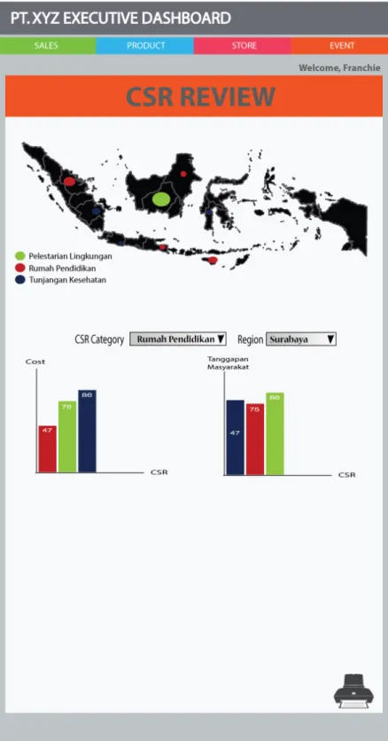 Gambar 4.9. User Interface CSR Review Screen Dashboard Usulan PT. XYZ  Indonesia 
