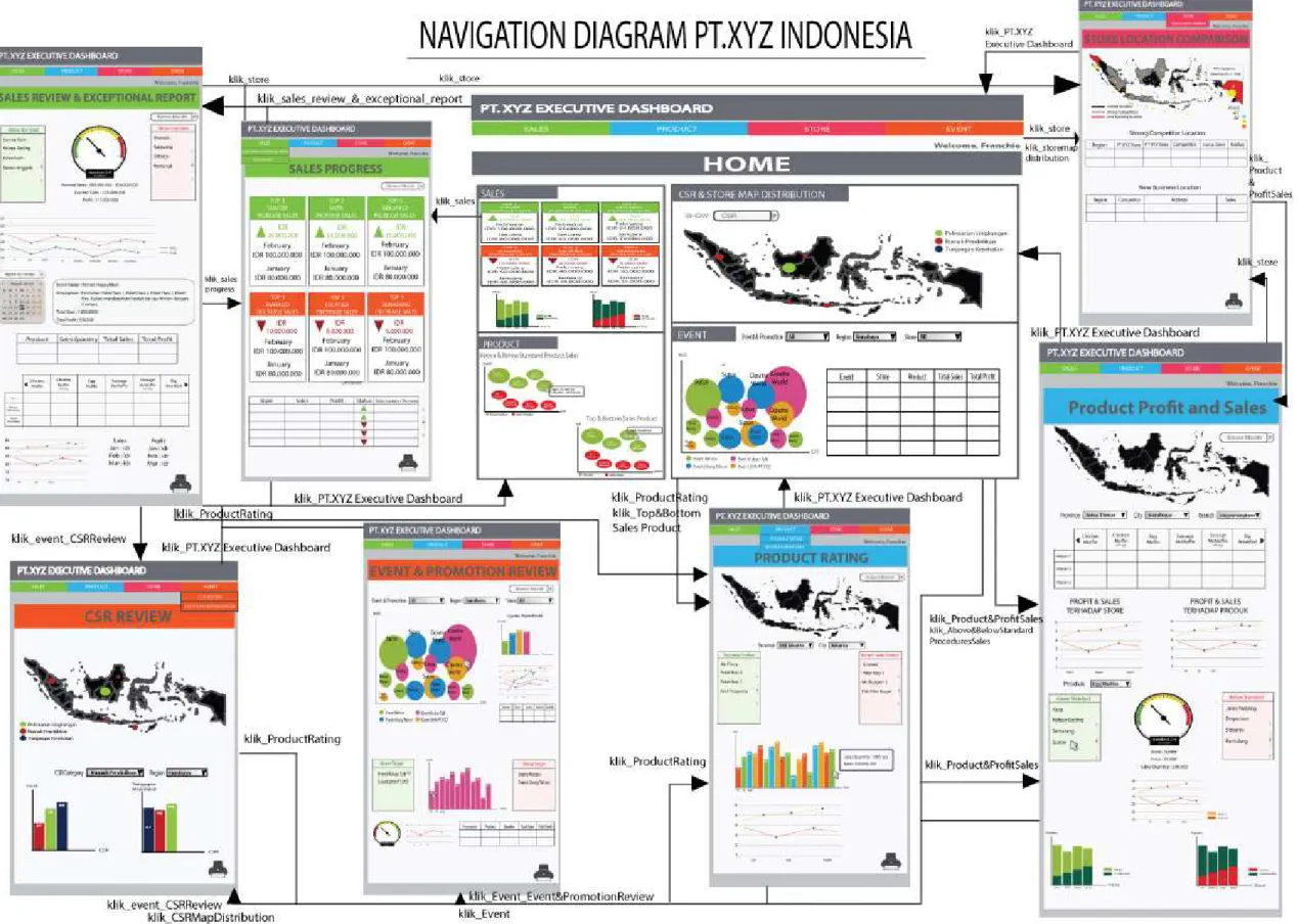 Gambar 4.10. Navigation Diagram Dashboard Aplikasi EIS PT. XYZ Indonesia 