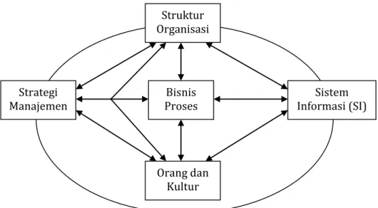 Gambar 3   Sistem informasi dalam sebuah lingkungan sosio-teknologi (O’Brien 2007)