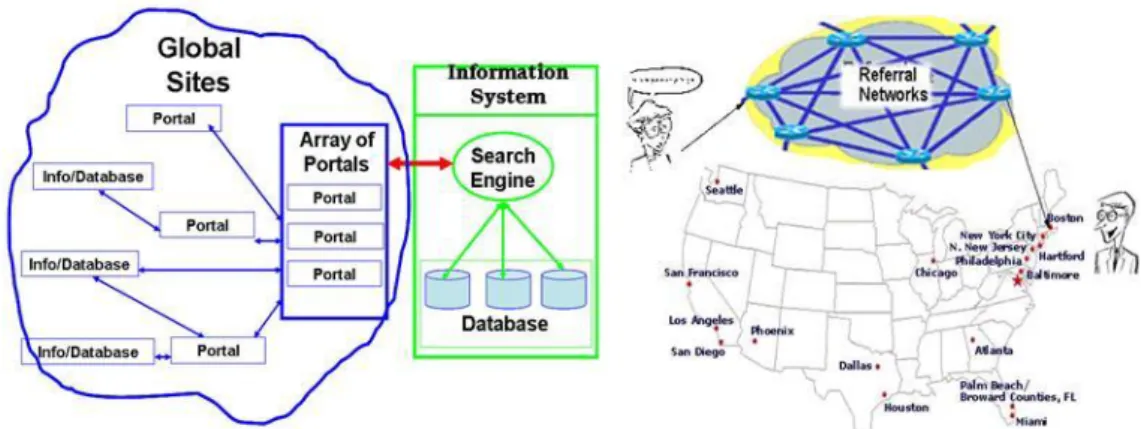 Gambar 7  Teknologi web, search engine dan portal untuk kolaborasi universal 