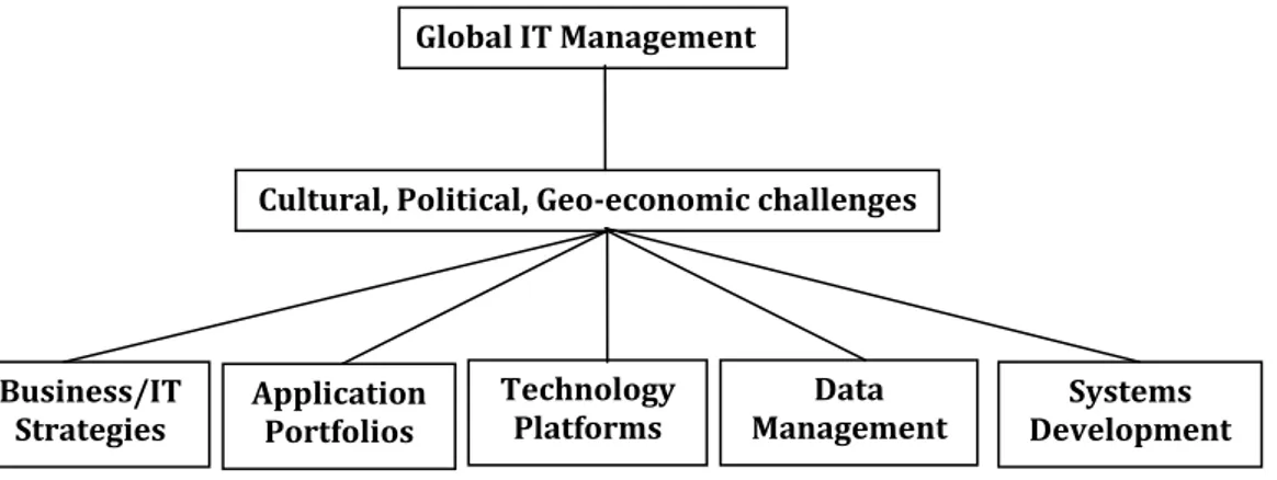 Gambar 8  Management TI berorientasi global 