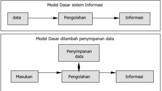 Gambar 2.1. Model Dasar Sistem informasi (Davenport, 1998) 