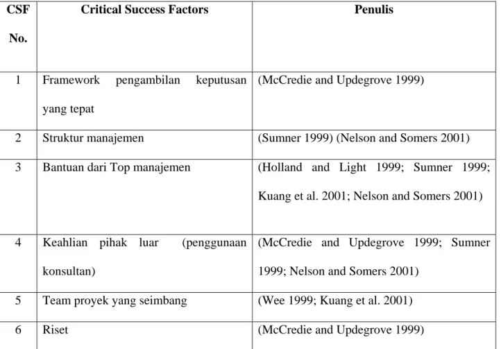 Tabel 2.2. Berbagai CSF Berdasarkan Beberapa Penulis  CSF 