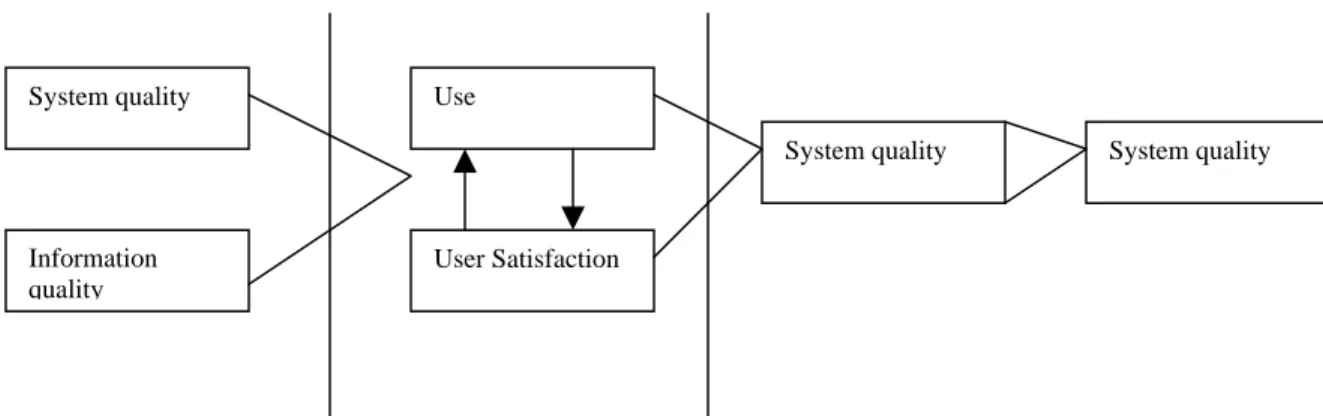 Gambar 2.3. I/S Success Model  