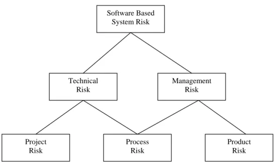 Gambar 2.2. Hirarki Resiko Proyek Software  