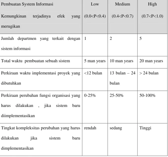 Tabel 2.1. Kompleksitas Sistem Informasi  