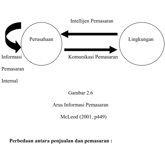 Gambar 2.6  Arus Informasi Pemasaran 