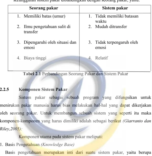 Tabel 2.1 Perbandingan Seorang Pakar dan Sistem Pakar 