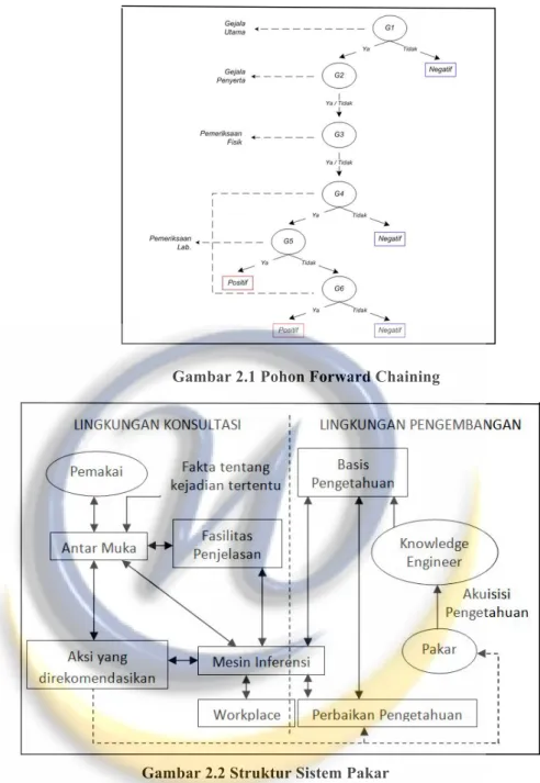 Gambar 2.1 Pohon Forward Chaining 