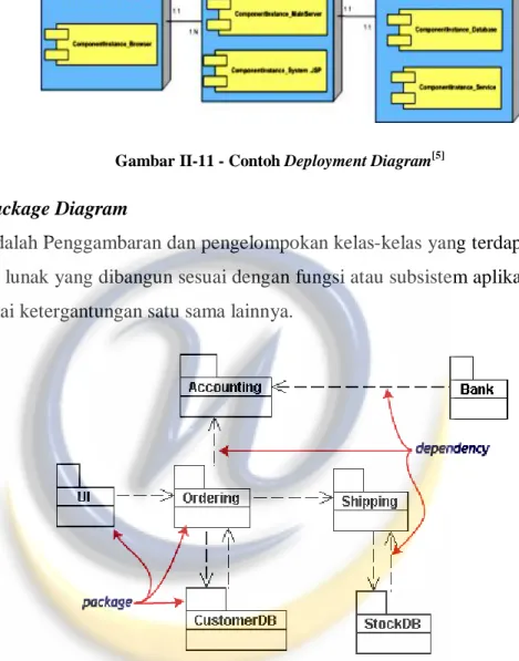 Gambar II-12 - Contoh Package Diagram [5] 