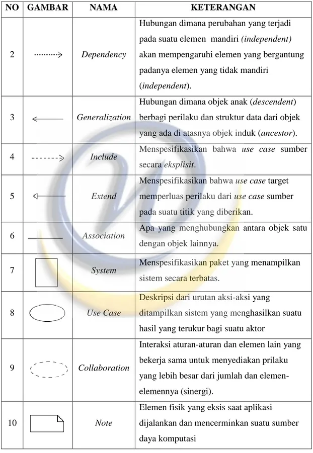 Tabel II-2 Daftar simbol use case diagram (Lanjutan) [11] 