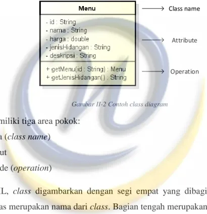 Gambar II-2 Contoh class diagram 